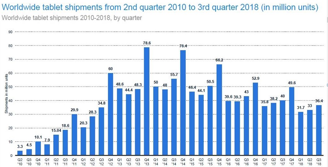 The demand for tablets is highest at year-end