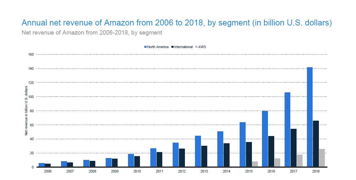 Annual Net Sales of Amazon 2004-2018