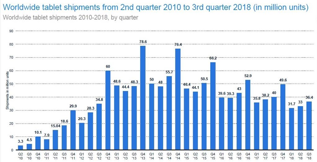 Sale of tablets is on a steady decline