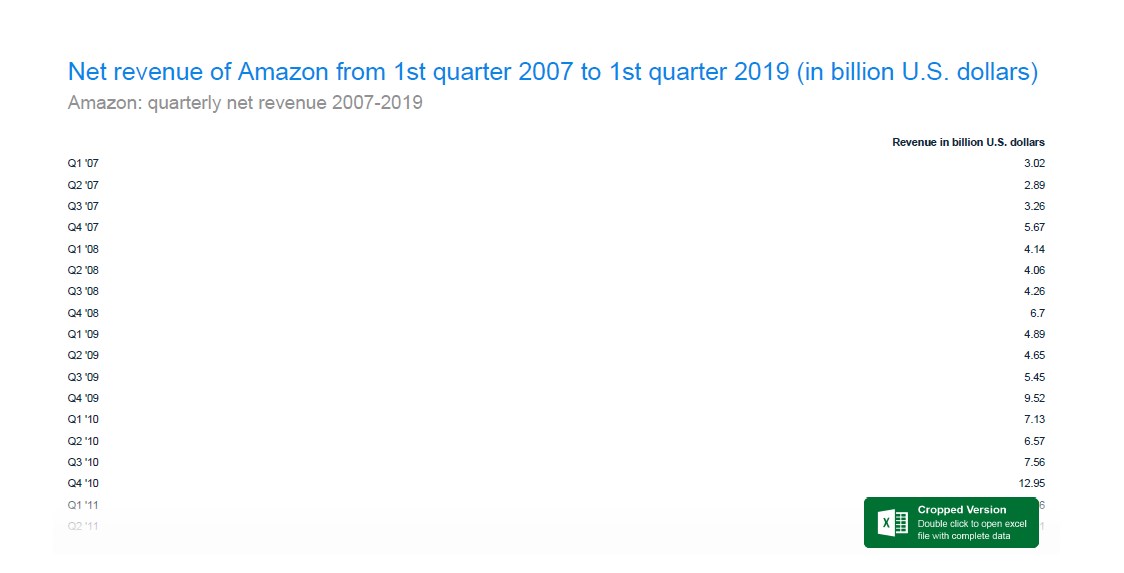 Amazon: Quarterly Net Revenue 2007-2019