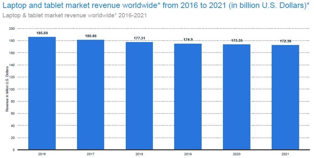 Tablet manufacturers losing ground over shrinking revenue