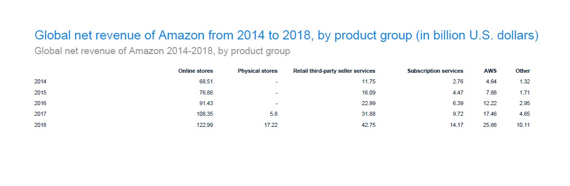 Amazon: Quarterly Net Revenue 2007-2019