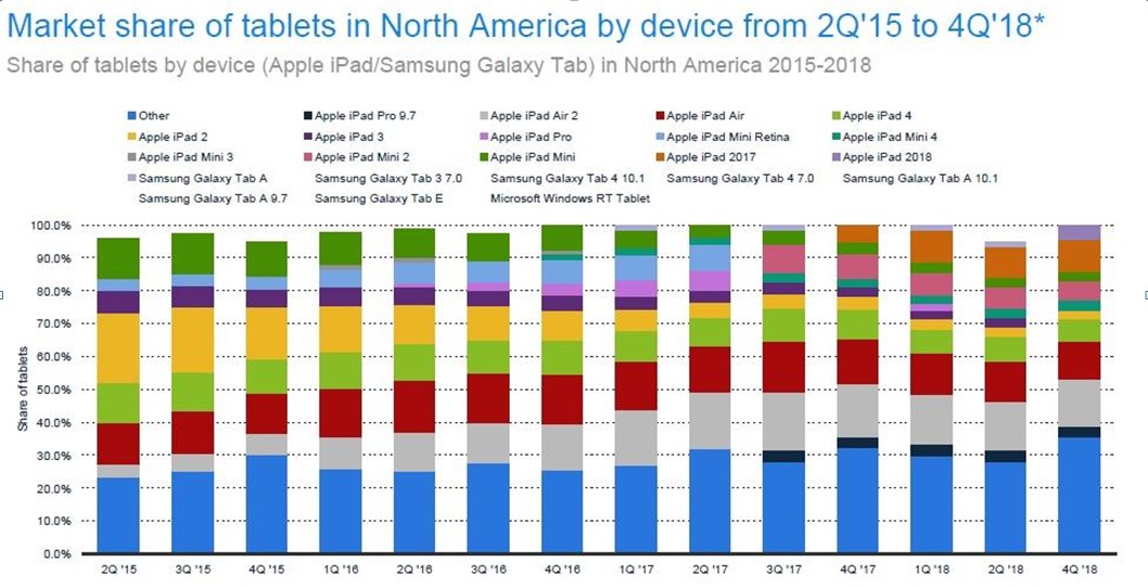 North America is friendlier to Apple than any other brand