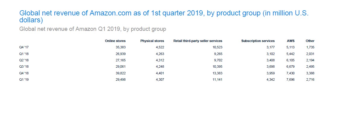 Amazon: Quarterly Net Revenue 2007-2019