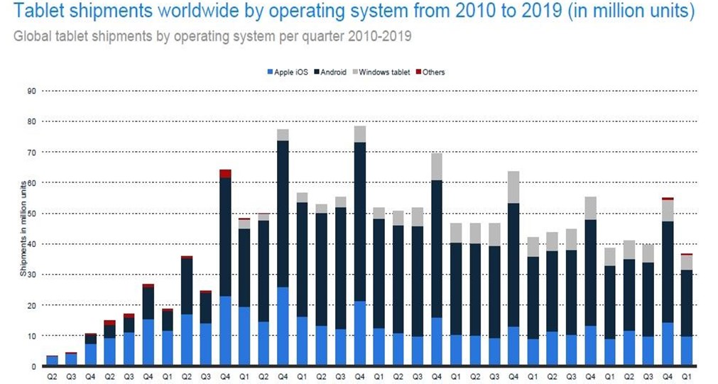 Android and iOS dominate the tablet market with 86.1% share