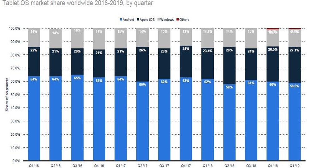 58.9% of the global tablet market is Android