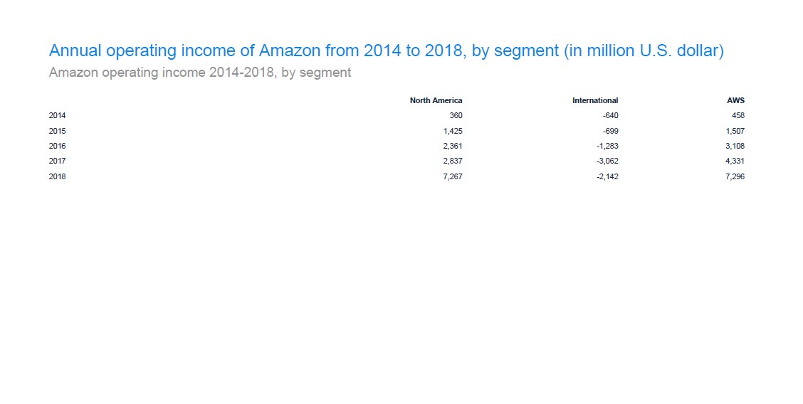 Amazon Operating Income