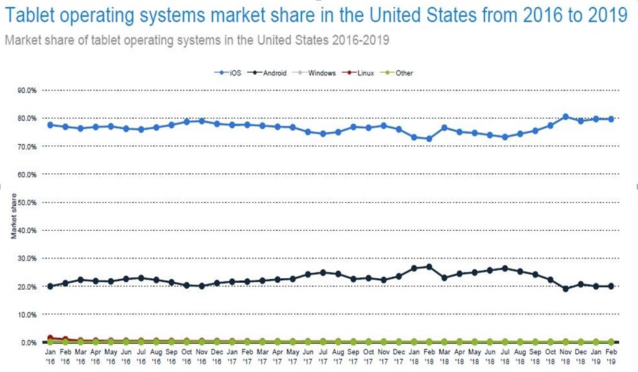 80% of the American tablet market is iOS