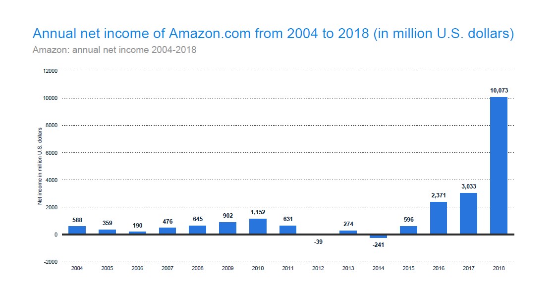 Net Income and Most Expensive Acquisition