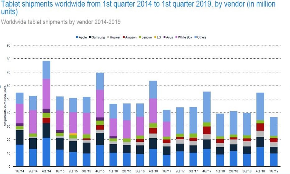 173.8 million tablets shipped in 2018