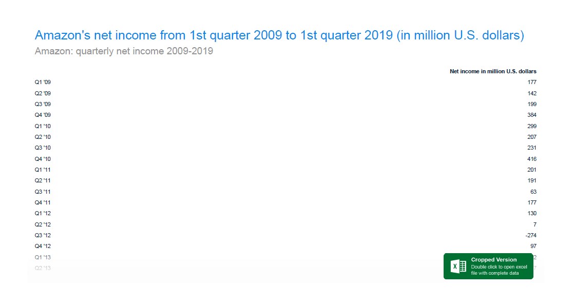 Net Income and Most Expensive Acquisition