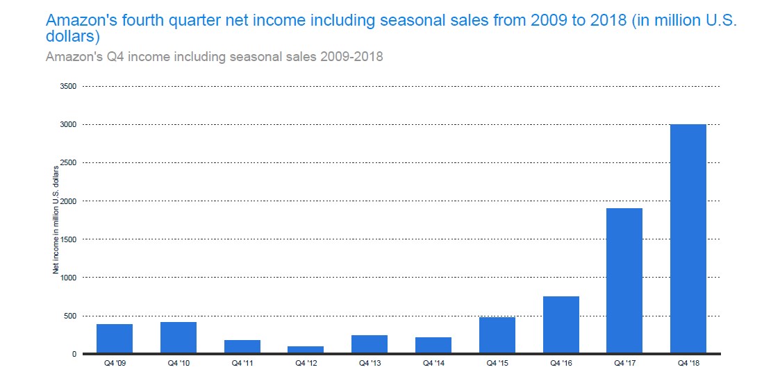 Net Income and Most Expensive Acquisition