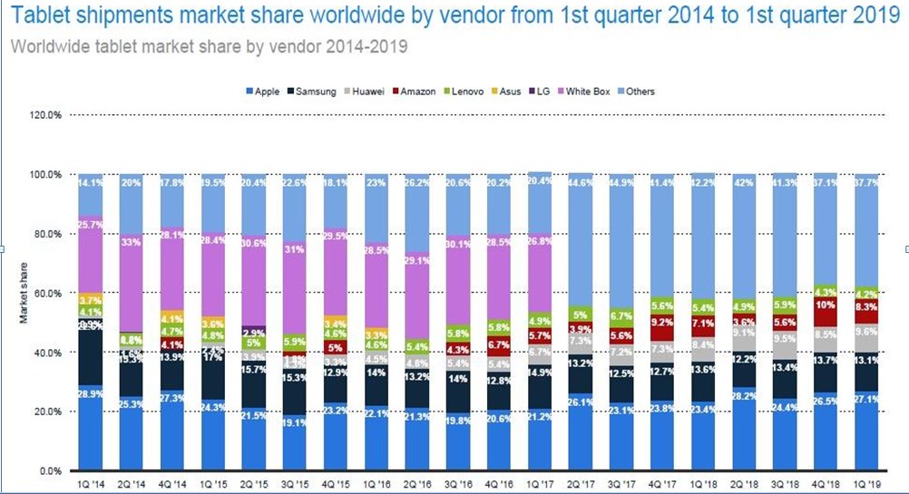 White-Box tablets no longer gaining market share as alternatives for brand tablets