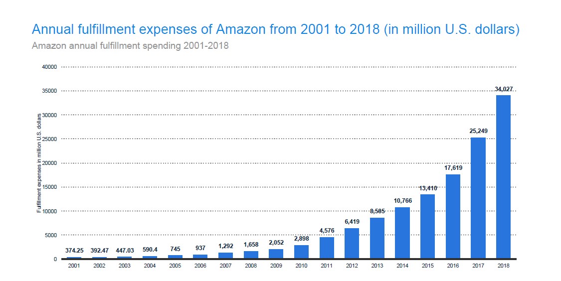 Amazon Fulfillment Spending and Advertisement Cost