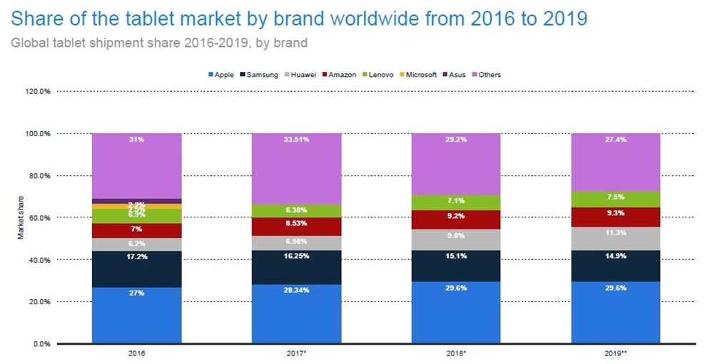 Asus squeezed out of the tablet market by competition