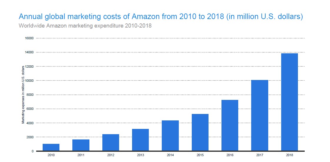 Amazon Fulfillment Spending and Advertisement Cost