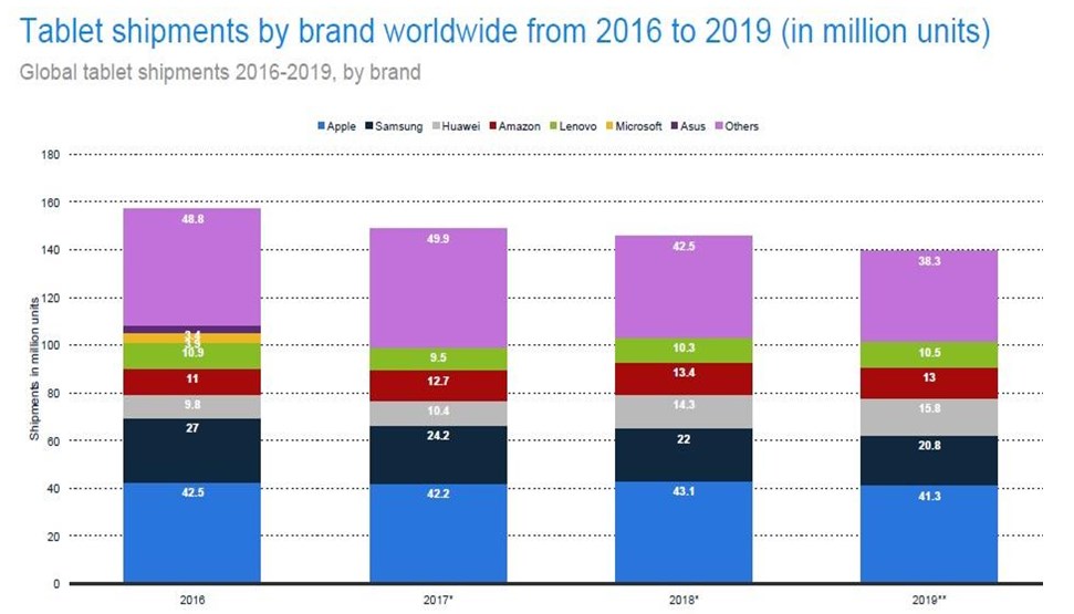 A decline in global tablet shipments expected through 2019