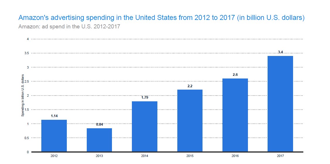 Amazon Fulfillment Spending and Advertisement Cost