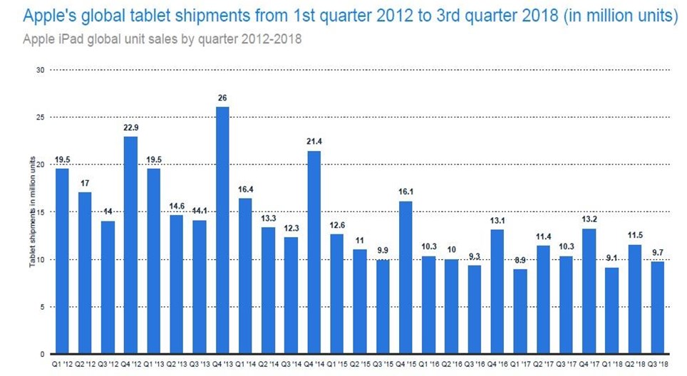 Apple ships at least 8.9 million tablets each quarter