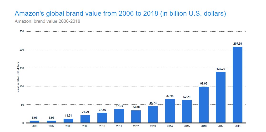 Amazon’s Brand Value