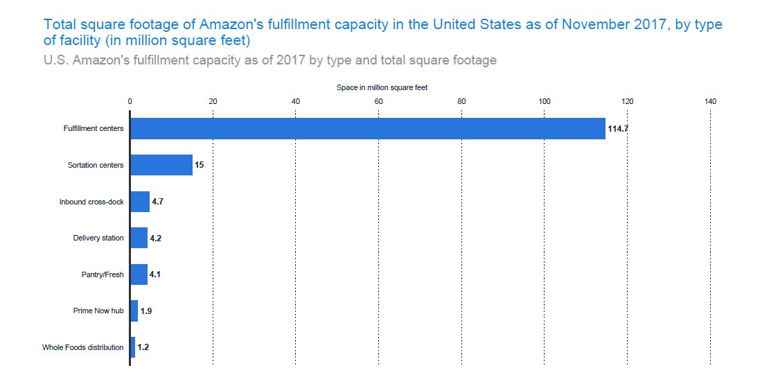 Amazon Fulfillment Spending and Advertisement Cost