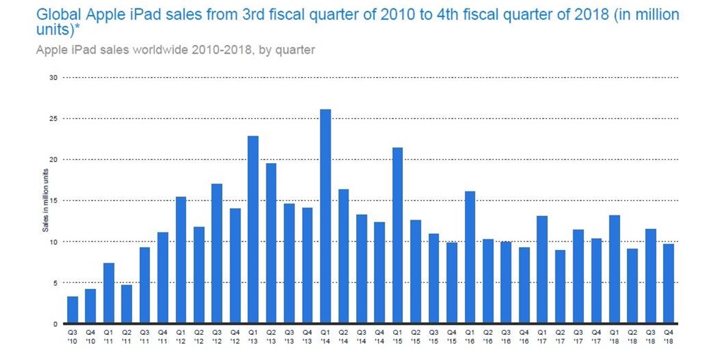 High Q4 shipments push iPad sales upward in Q1