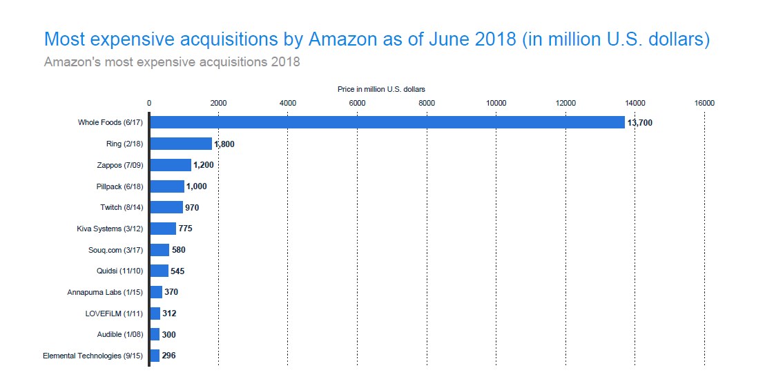 Net Income and Most Expensive Acquisition