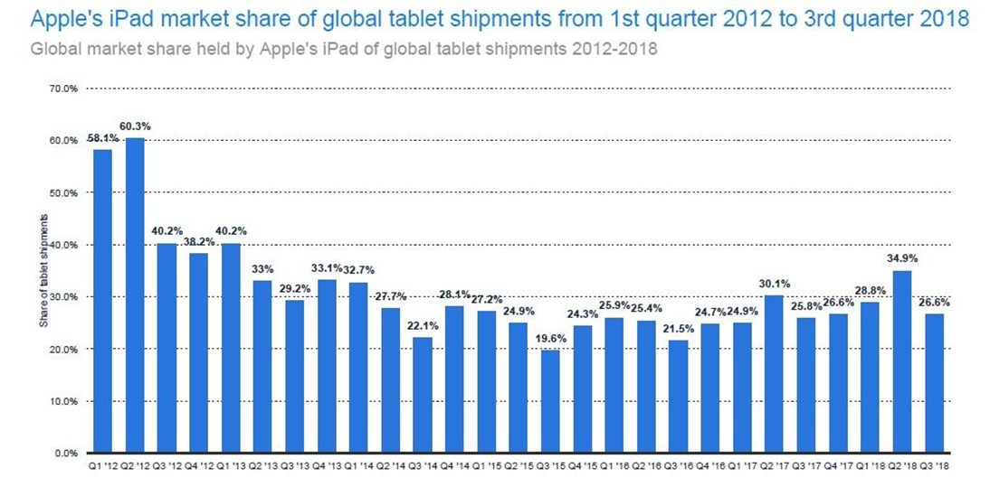Apple has lost over 40% of the tablet market share since 2012