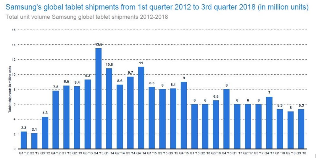 Samsung tablet shipments decline year-on-year but recovery seems imminent