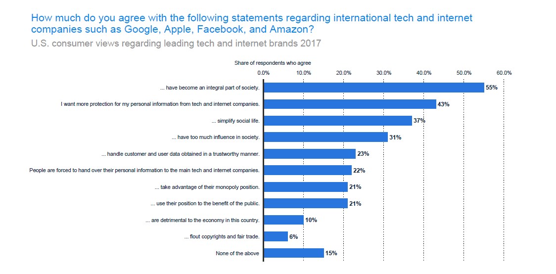 What people think about tech and internet brands