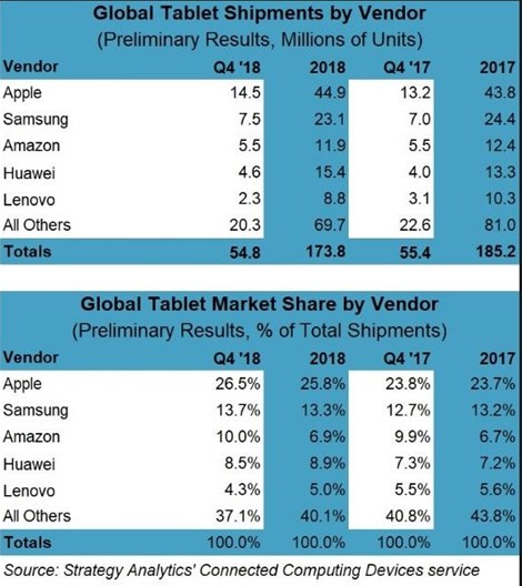Samsung tablet shipments decline year-on-year but recovery seems imminent