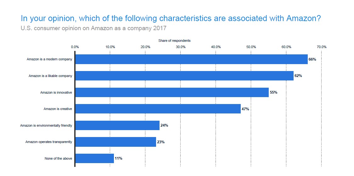 What people think about Amazon