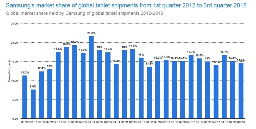  Samsung is the second-largest tablet seller but is losing market share