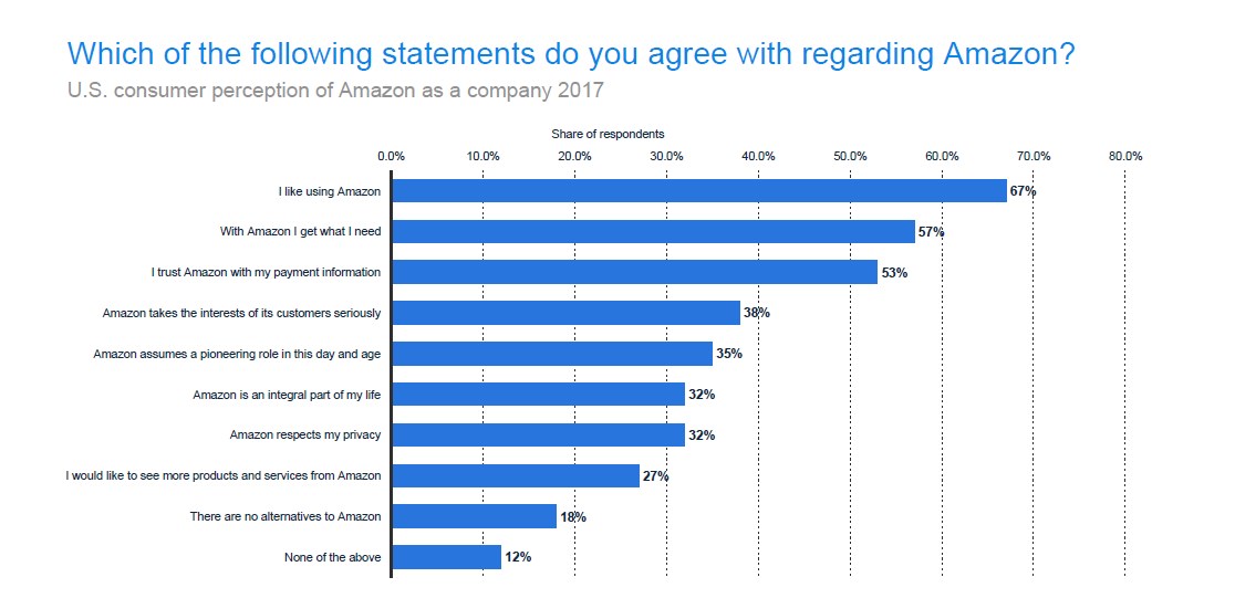 What people think about Amazon