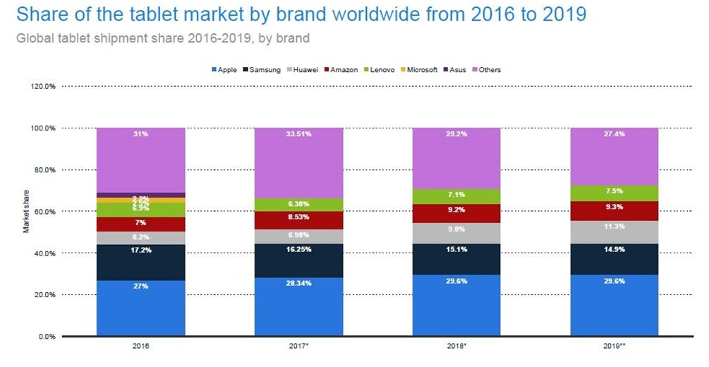 Huawei Tablet Statistics