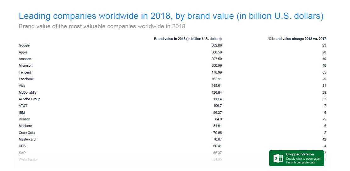 Amazon’s Brand Value