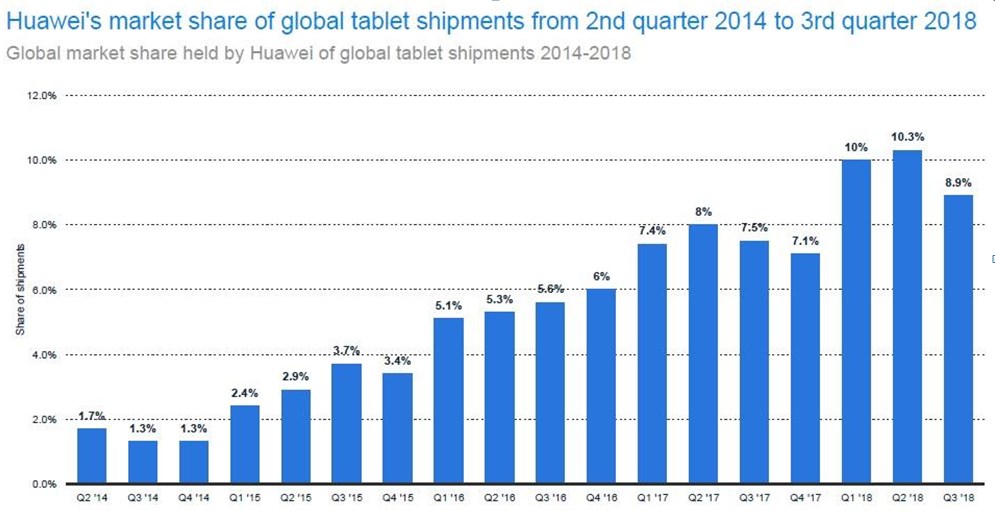 Huawei’s tablet market share more than doubled in 3 years