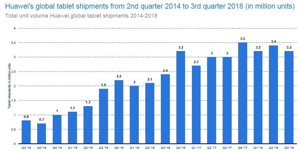 Huawei poised to be the biggest gainer in the tumultuous tablet market