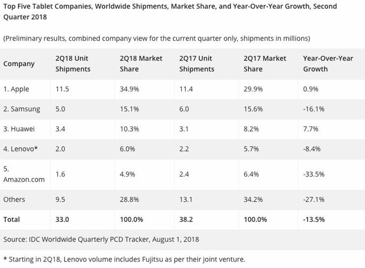 Huawei poised to be the biggest gainer in the tumultuous tablet market