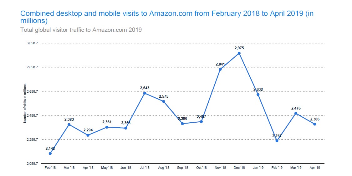 Global Visitor Traffic to Amazon.com 2019