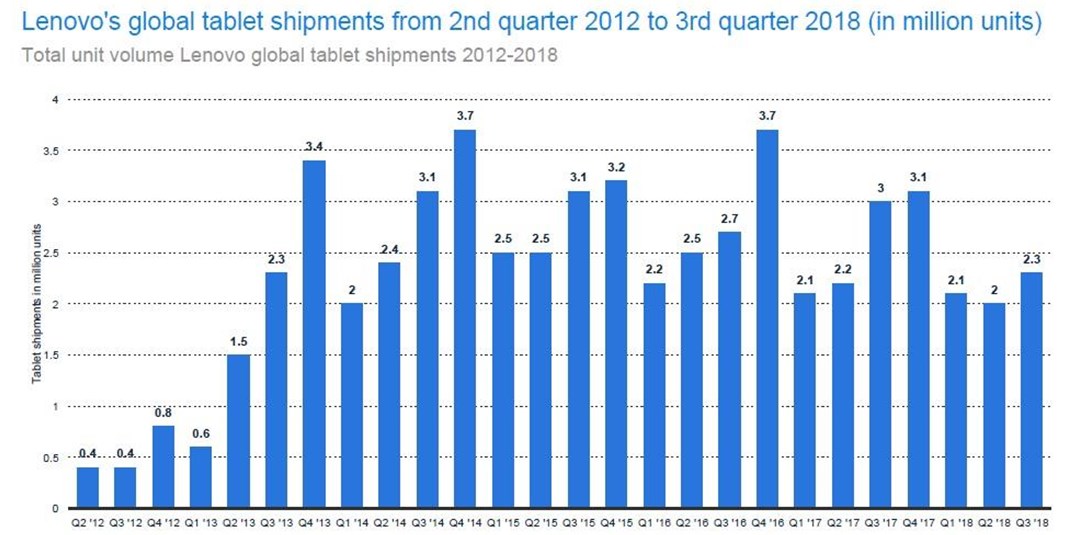 Lenovo’s year-on-year tablet shipments decline, but modestly