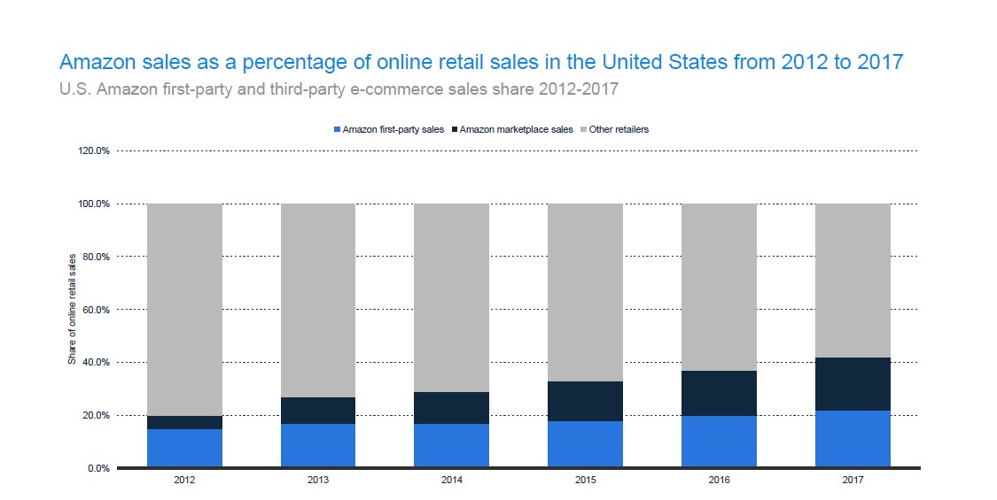 U.S. Amazon First-party and Third-party E-commerce Sales Share 2012-2017