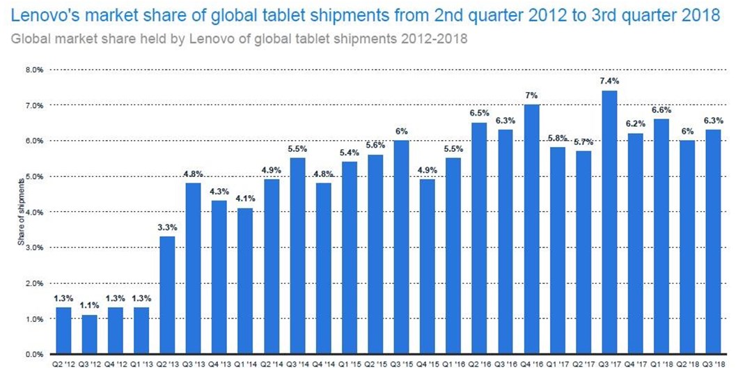 Indian market keeping Lenovo among the big boys