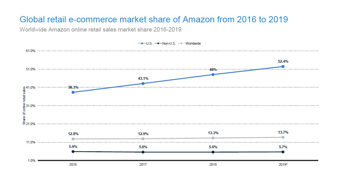 Worldwide Amazon Online Retail Sales Market Share