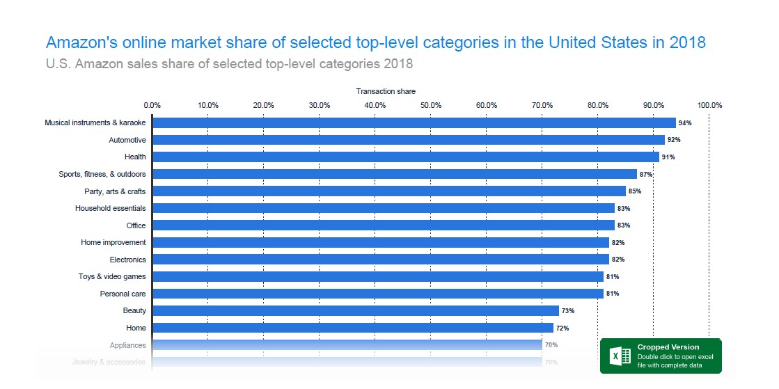 U.S. Amazon Sales Share of Selected Top-level Categories 2018