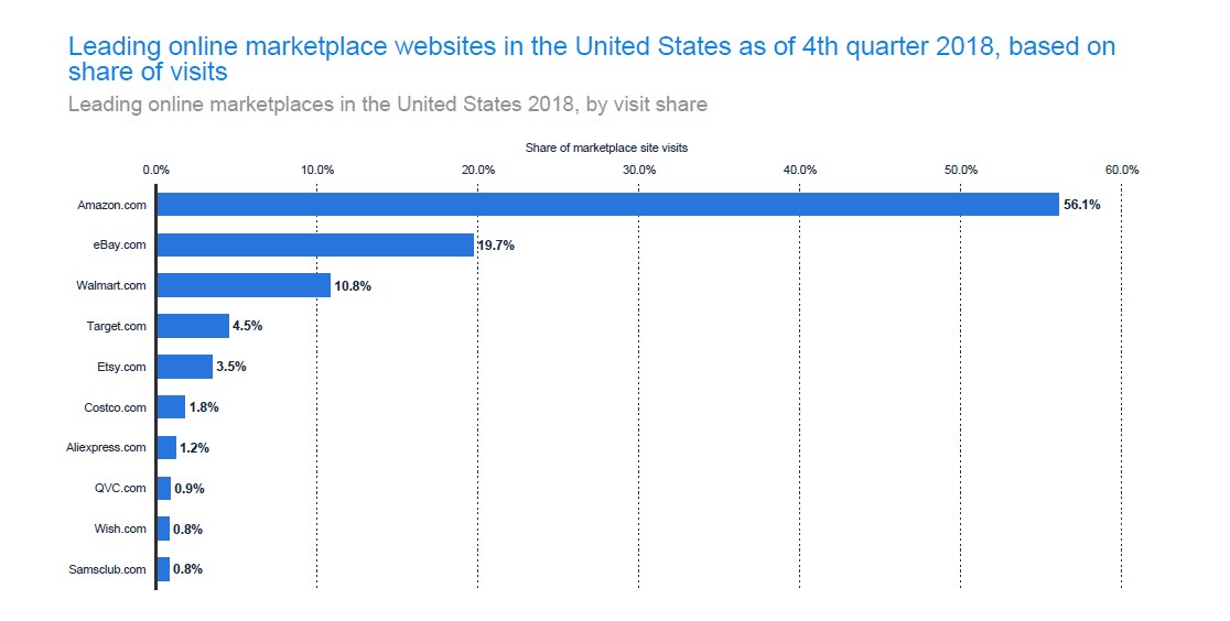 Top US Market Place Based on Number of Visits