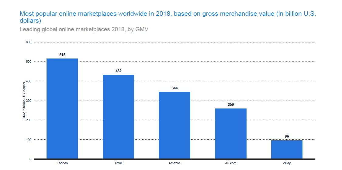 Most Popular E-commerce Site based on Gross Merchandise Value