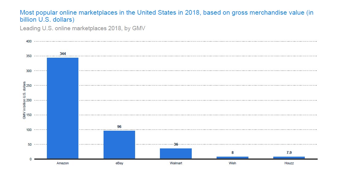 Most Popular E-commerce Site based on Gross Merchandise Value