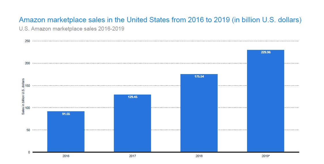 U.S. Amazon Marketplace Sales 2016-2019