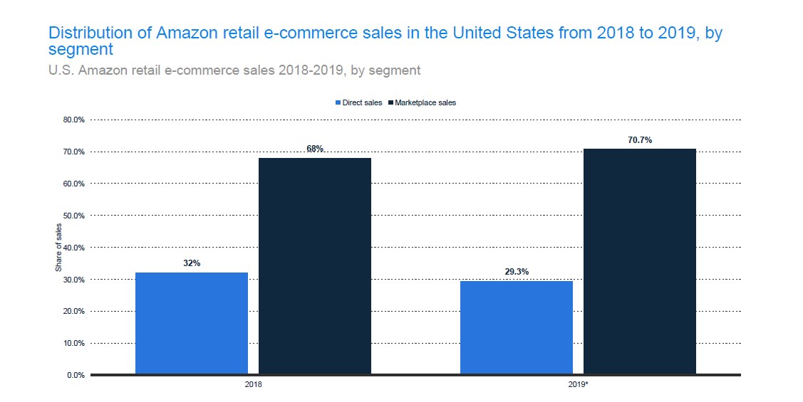 U.S. Amazon Retail E-commerce Sales by Segment